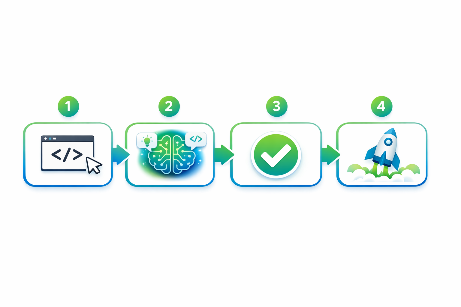 AI-assisted developer workflow from coding to deployment
