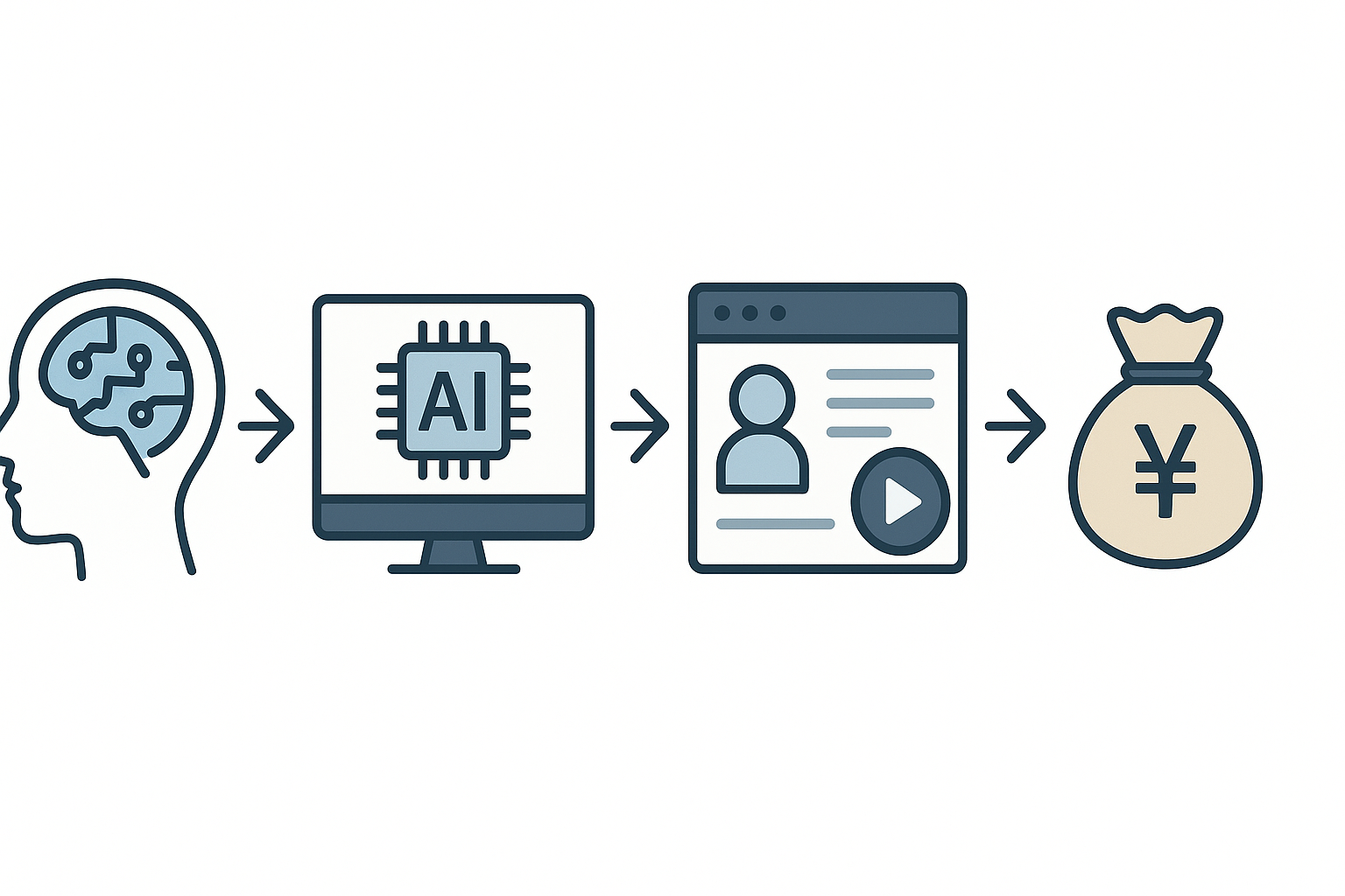 Step-by-step workflow diagram illustrating how to use how to make money with ai