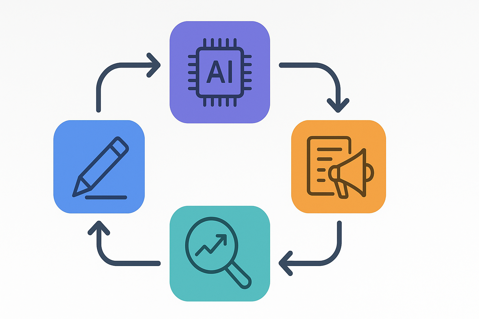 Workflow diagram showing AI-assisted SEO content lifecycle