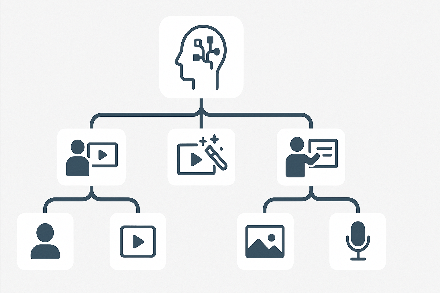 Decision tree for choosing AI video generators by use case