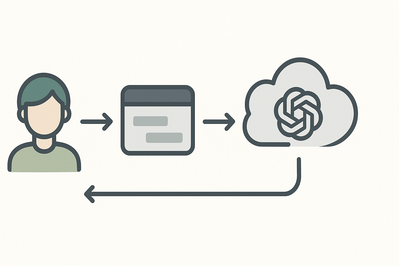 Beginner-friendly overview diagram of ChatGPT API flow