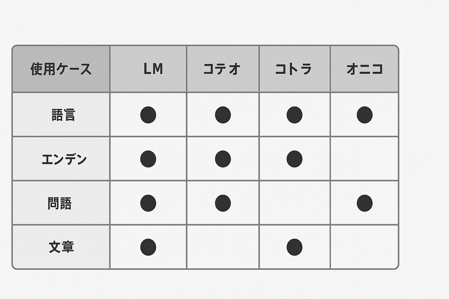 Table-style chart comparing major LLM APIs by use case