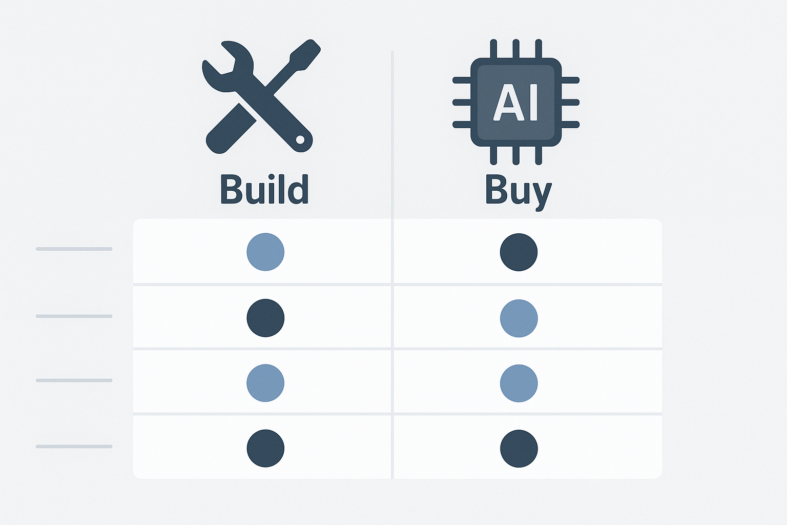 Comparison matrix showing build vs buy options for AI integration