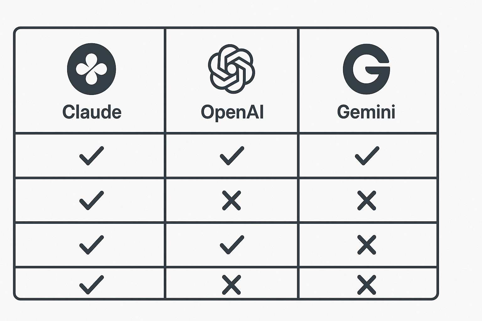 Comparison table graphic of Claude vs OpenAI vs Gemini