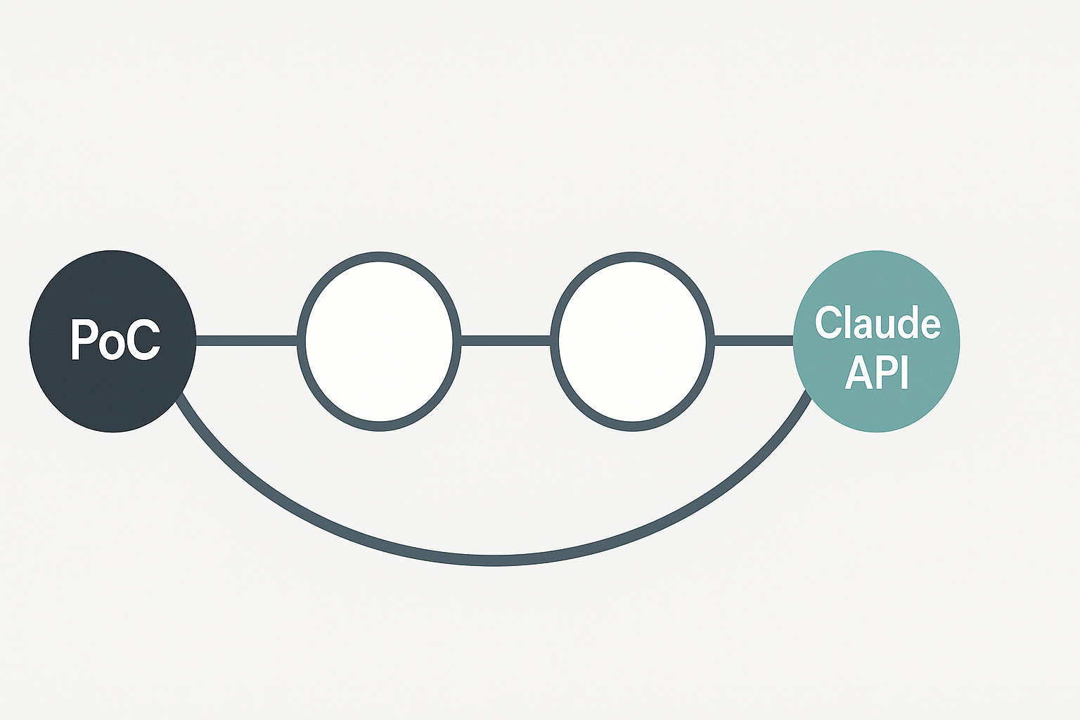 Roadmap diagram from PoC to production for Claude API