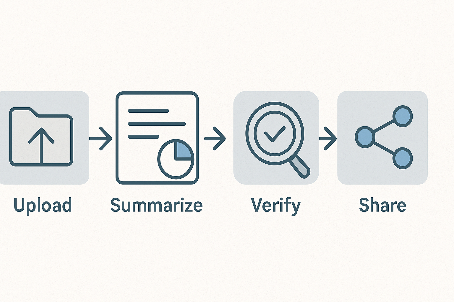 Workflow diagram showing upload, summarize, verify, share