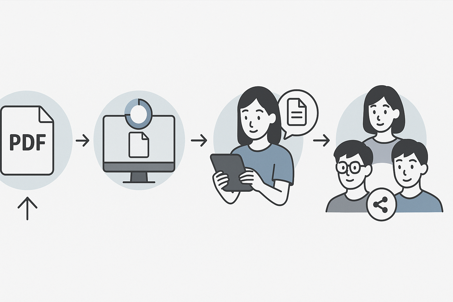 Step-by-step diagram from PDF upload to team sharing