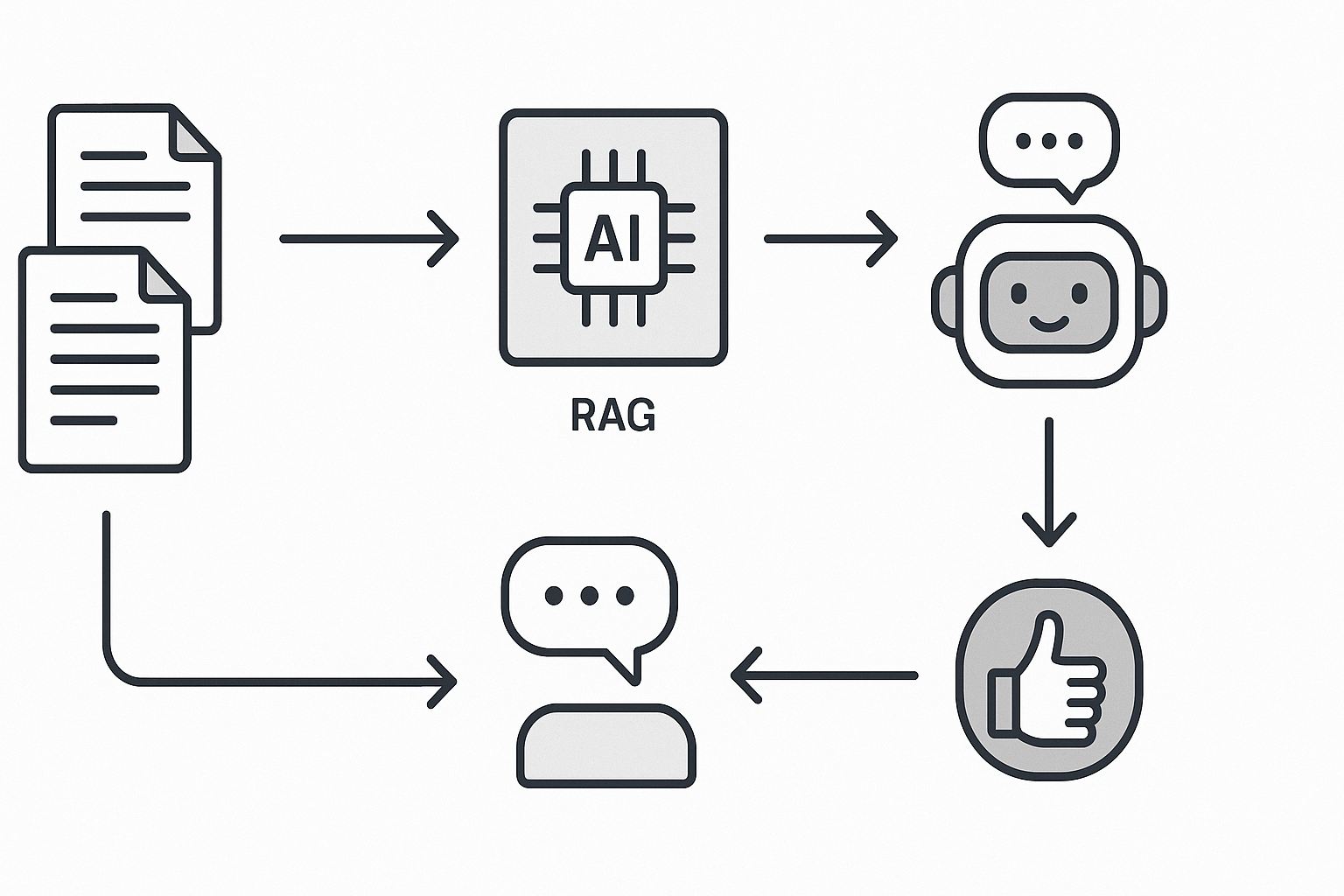 Workflow diagram of RAG chatbot with document sources and approval steps