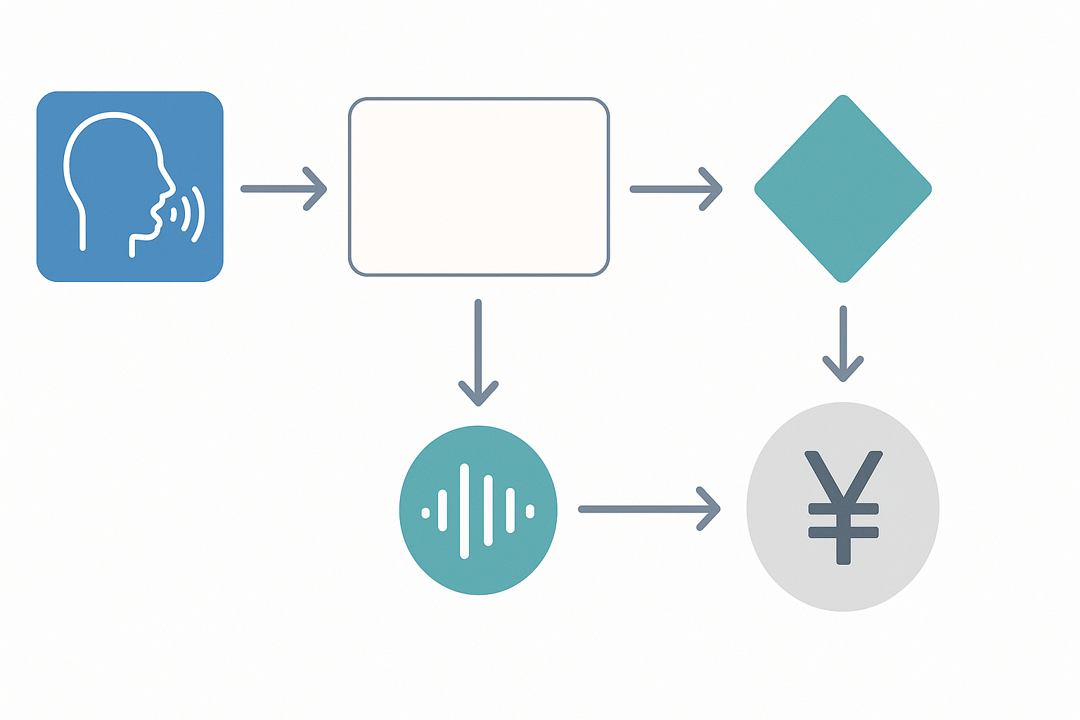 Cost estimation flowchart for voice generation usage