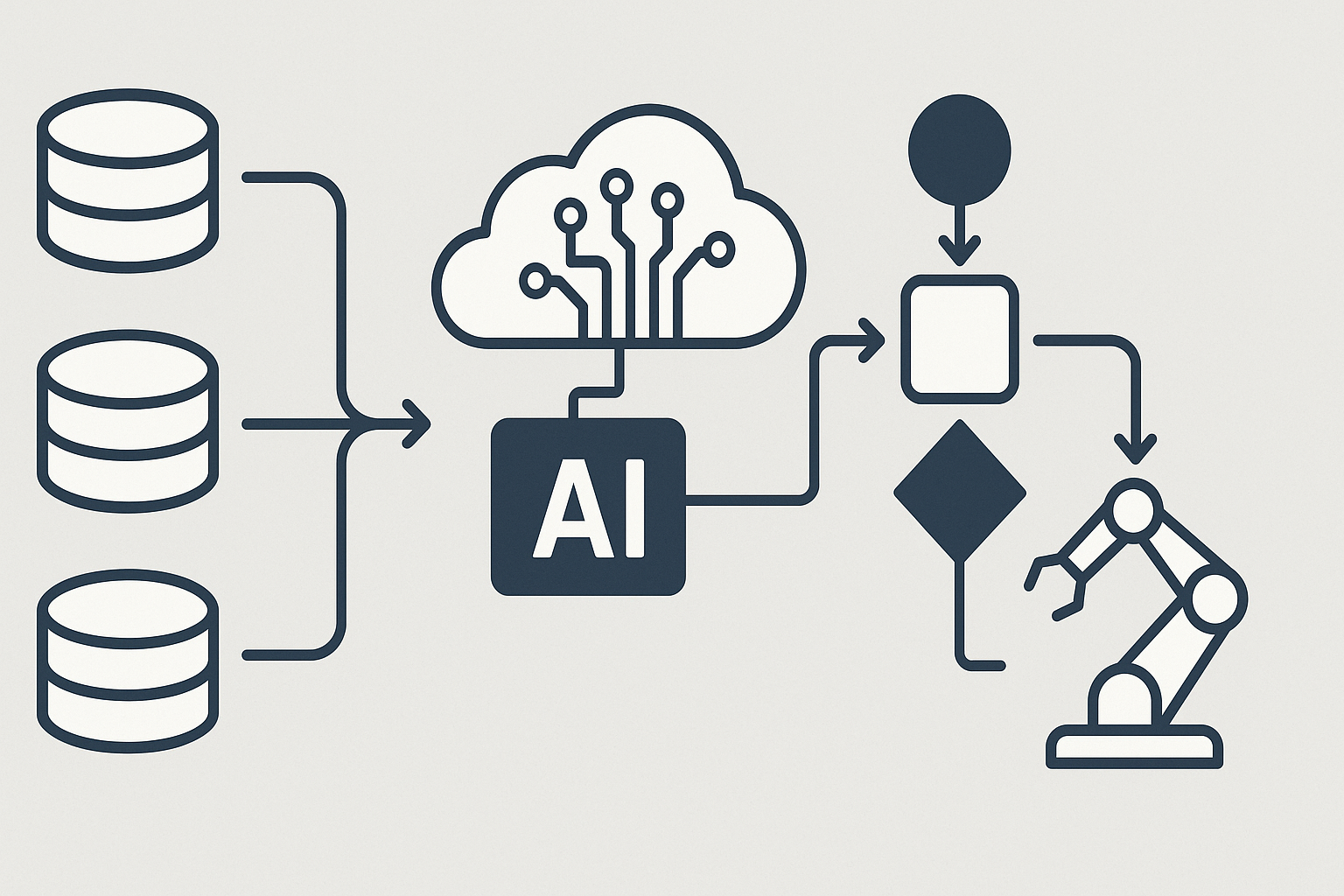 Step-by-step workflow diagram for unified AI automation